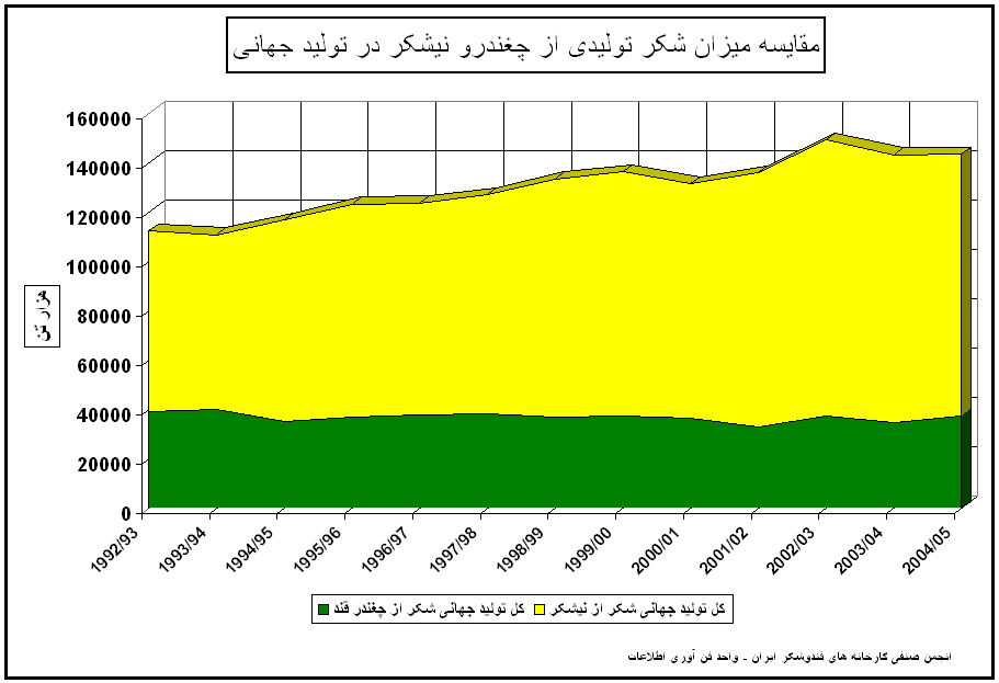 مقایسه میزان شکر تولیدی از چغندرو نیشکر در تولید جهانی