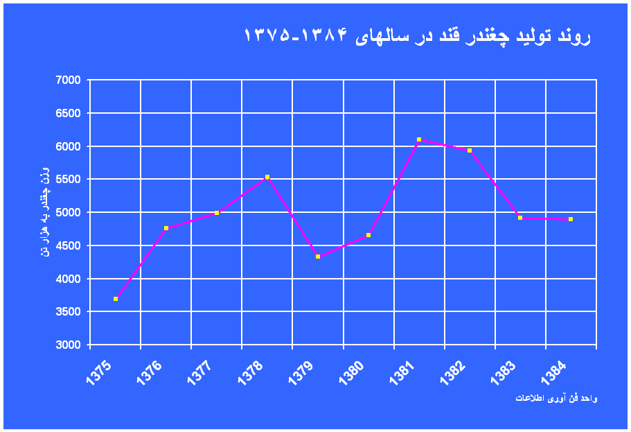 روند تولید چغندر قند در سالهای 1384-1375
