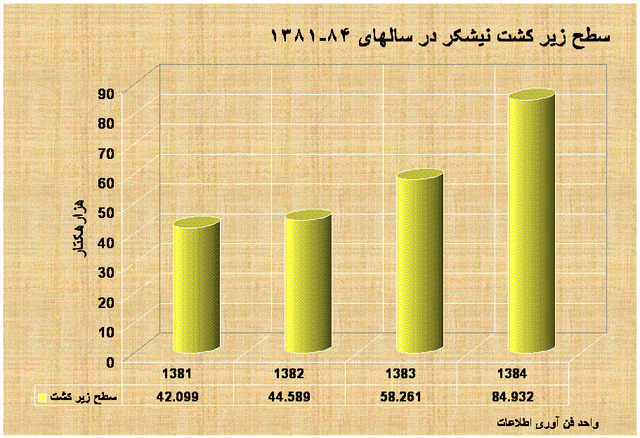 سطح زير کشت نيشکر در سالهای 84-1381