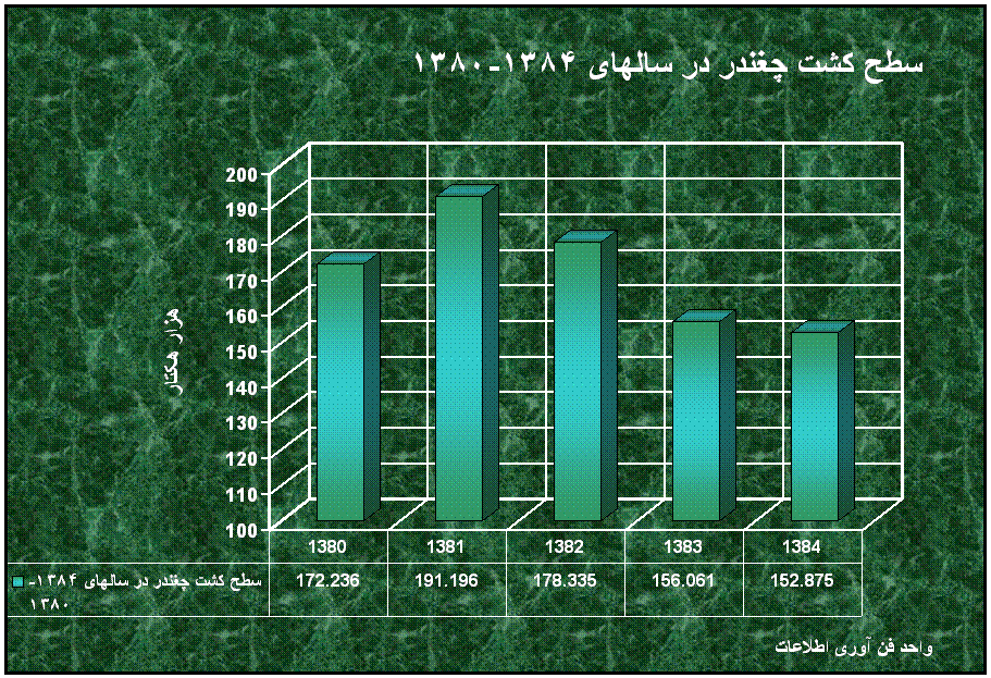 سطح کشت چغندر در سالهای 1384-1380