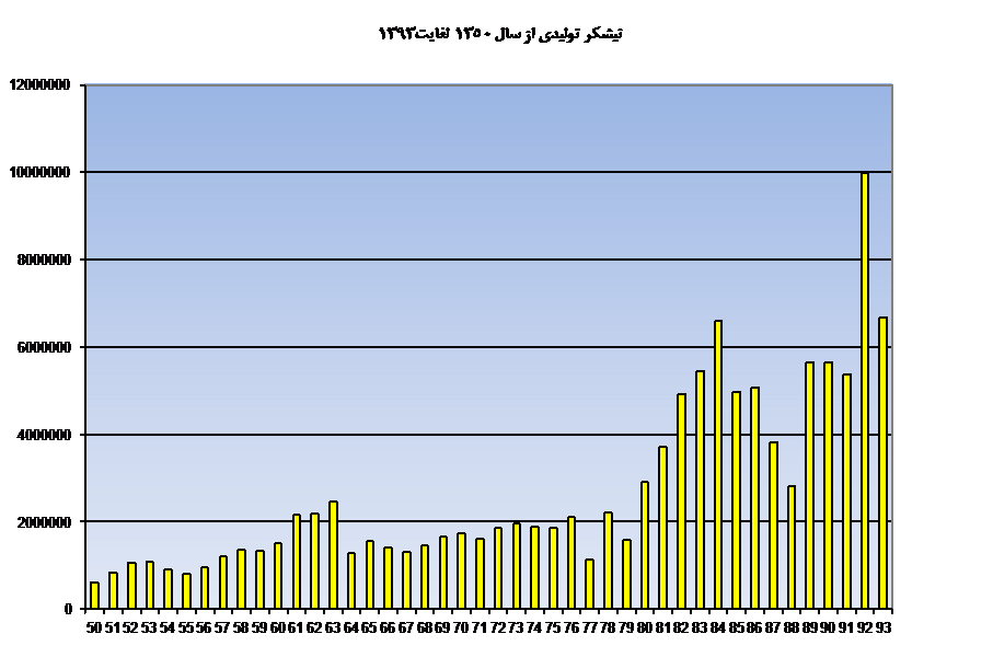 Chart2
