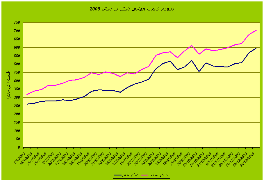 نمودار قيمت جهاني شكر در سال 2009 