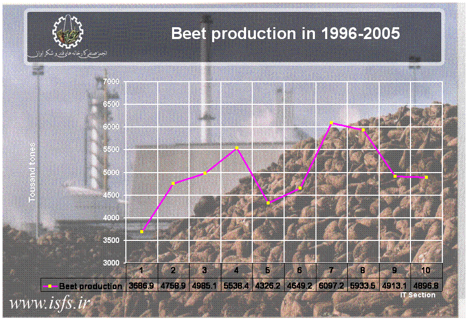 Beet production in 1996-2005
