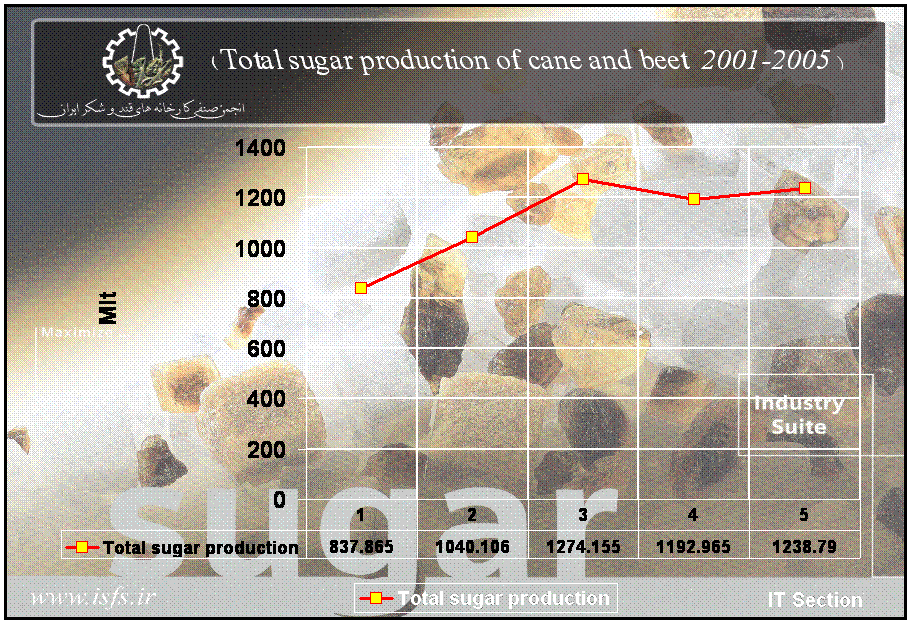 (Total sugar production of cane and beet 2001-2005)