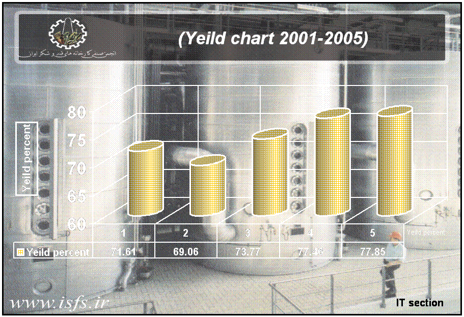 (Yeild chart 2001-2005)