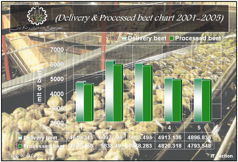 (Delivery & Processed beet chart 2001-2005)