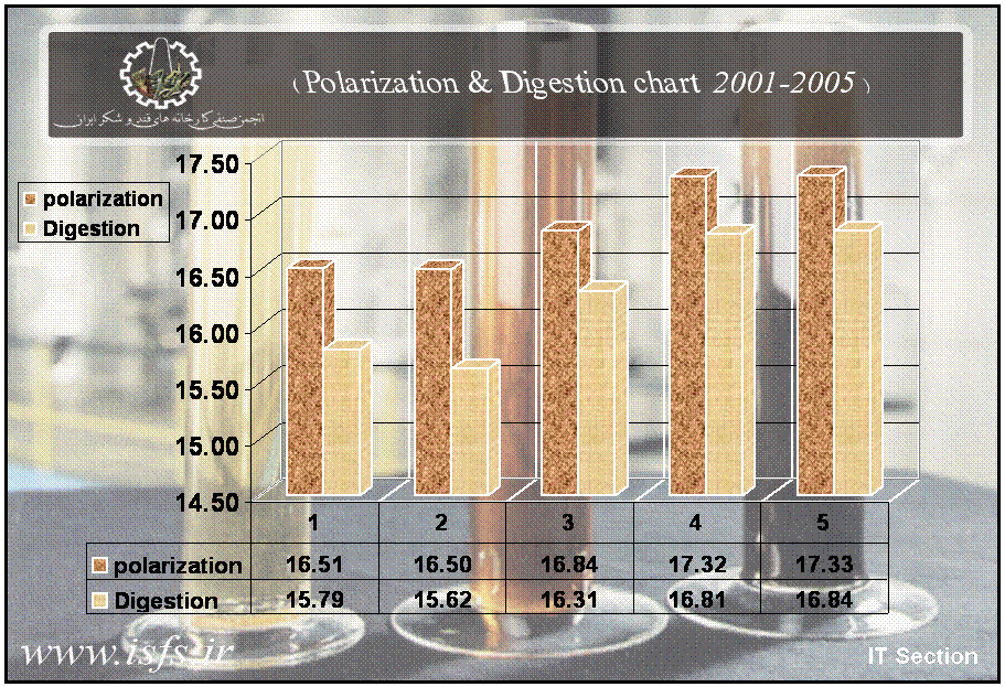 (Polarization & Digestion chart 2001-2005) 